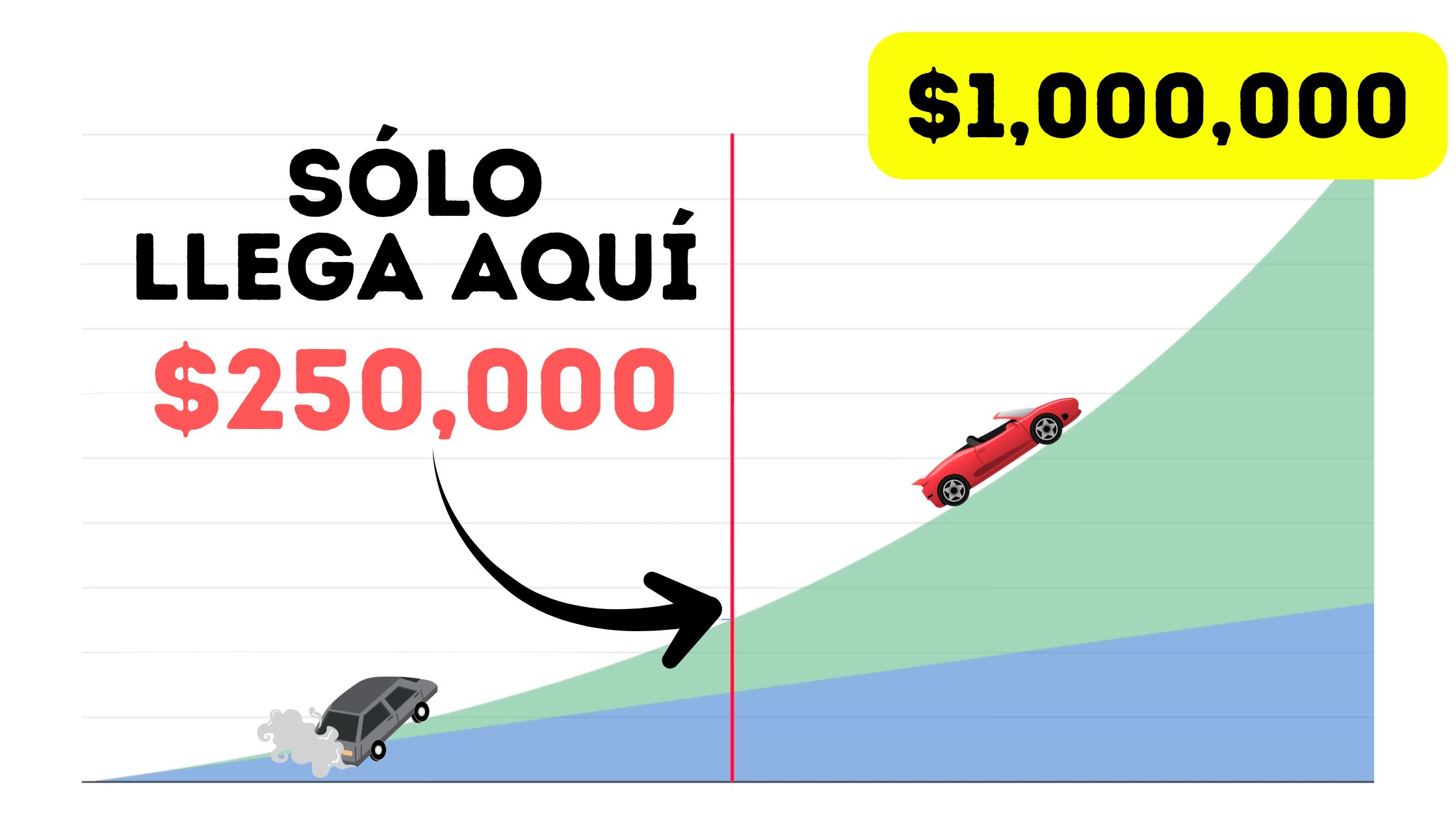 Por Qué $250,000 es la MITAD de $1,000,000 (para un inversionista)